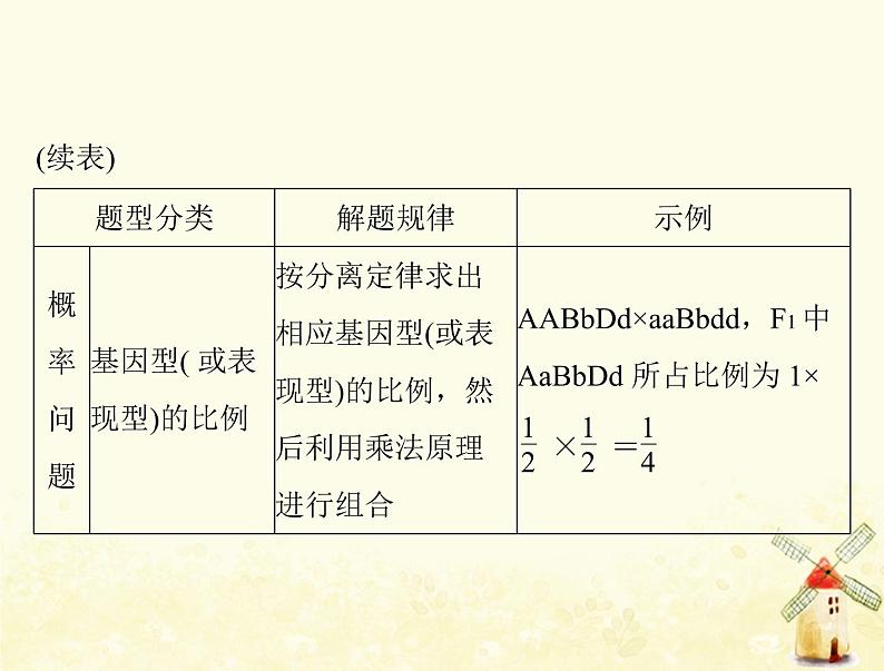 高考生物一轮复习小专题四基因的分离定律自由组合定律的应用及计算方法突破课件必修105