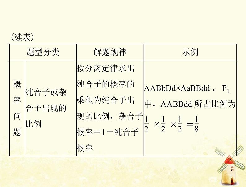 高考生物一轮复习小专题四基因的分离定律自由组合定律的应用及计算方法突破课件必修106