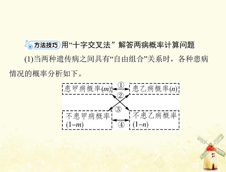 高考生物一轮复习小专题四基因的分离定律自由组合定律的应用及计算方法突破课件必修107