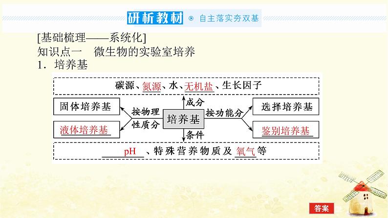 高考生物一轮复习生物技术实践1微生物的培养和利用课件新人教版选修104