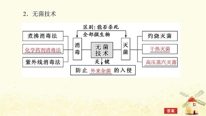 高考生物一轮复习生物技术实践1微生物的培养和利用课件新人教版选修105