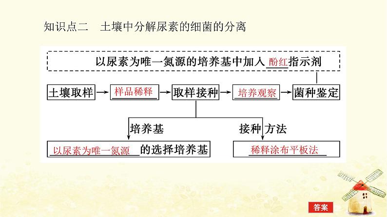 高考生物一轮复习生物技术实践1微生物的培养和利用课件新人教版选修107