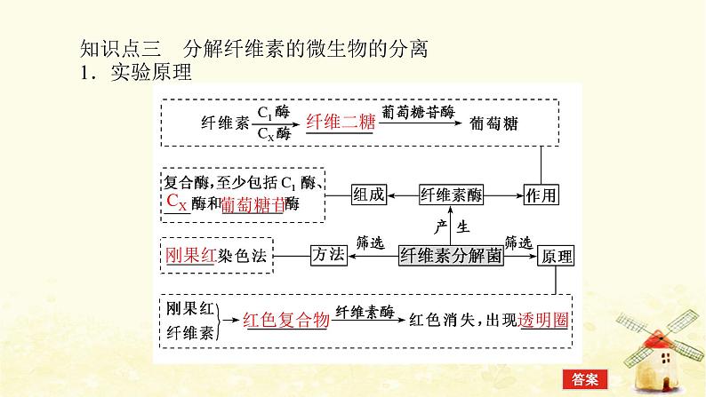 高考生物一轮复习生物技术实践1微生物的培养和利用课件新人教版选修108