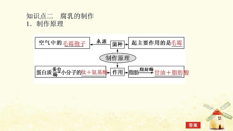 高考生物一轮复习生物技术实践2传统发酵技术应用课件新人教版选修106