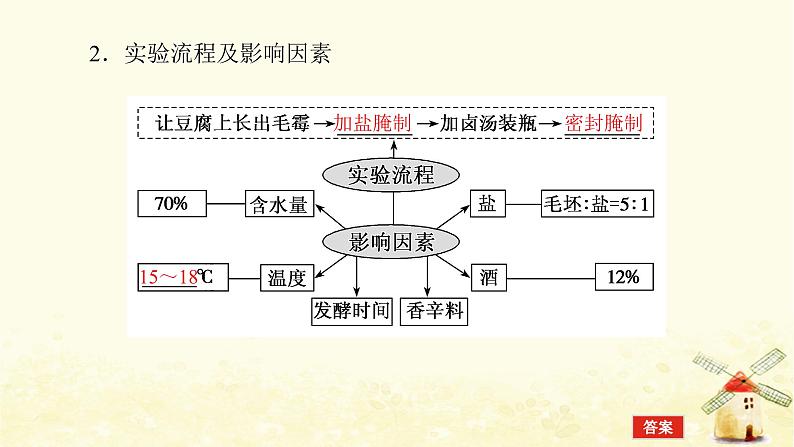 高考生物一轮复习生物技术实践2传统发酵技术应用课件新人教版选修107