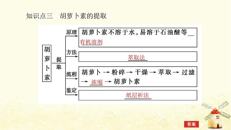 高考生物一轮复习生物技术实践3生物技术在其他方面的应用课件新人教版选修1第6页