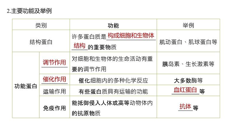 2020年高中生物新教材同步必修第一册 第2章 第4节　蛋白质是生命活动的主要承担者课件PPT第6页