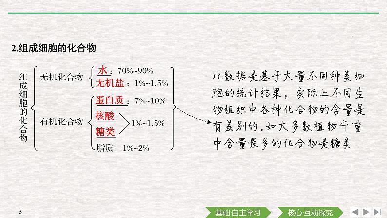 第1节　细胞中的元素和化合物课件PPT05