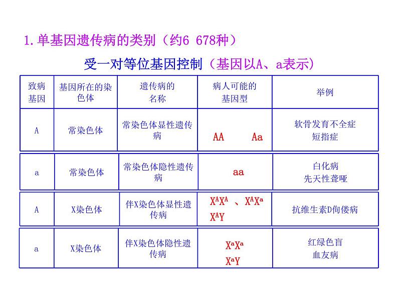 高中生物同步课件：第5章 第3节  人类遗传病（人教版必修2）06