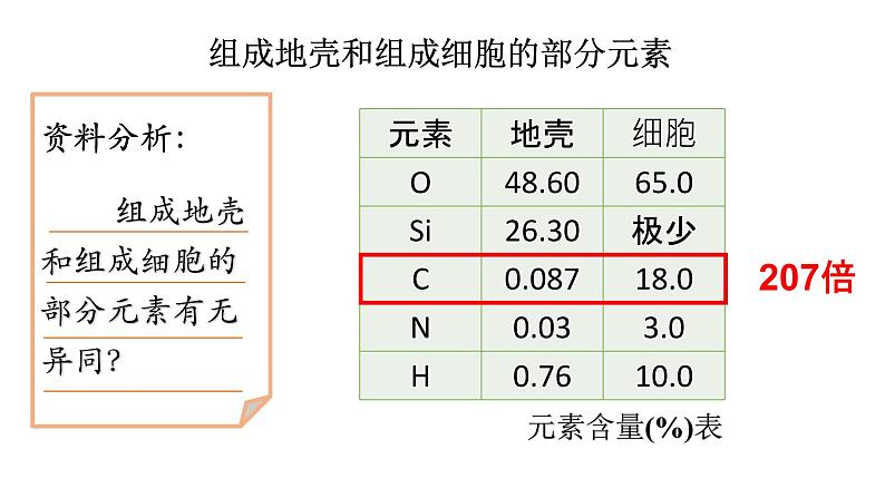 新教材必修一 2.1 细胞中的元素和化合物课件PPT第3页