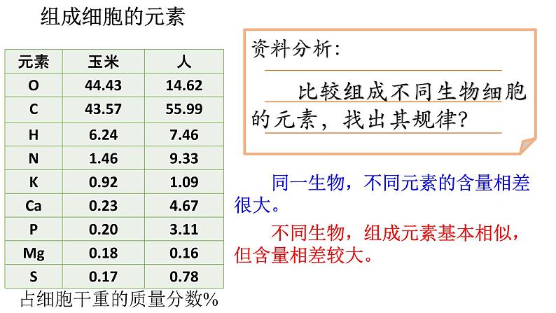 新教材必修一 2.1 细胞中的元素和化合物课件PPT第7页