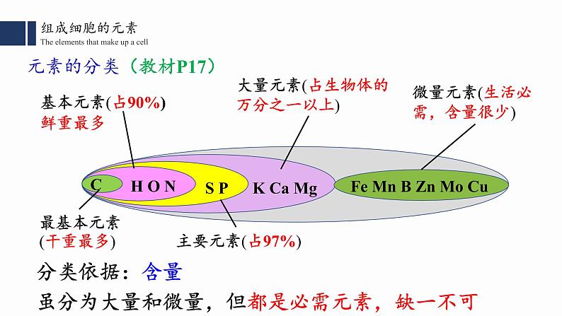 2.1.细胞中的元素和化合物课件PPT08