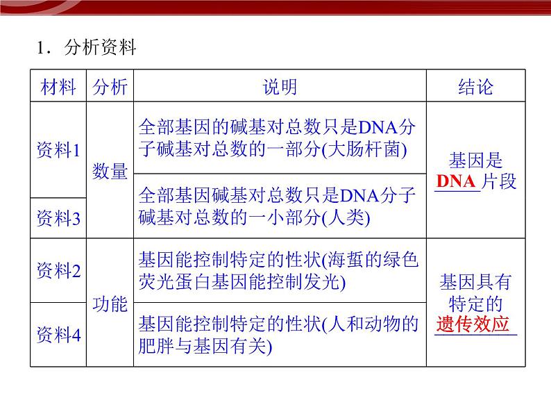 高效课堂同步课件：3-4基因是有遗传效应的DNA片段（必修2）第4页