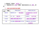 【人教版】高中生物必修二《 2.2基因在染色体上》课件