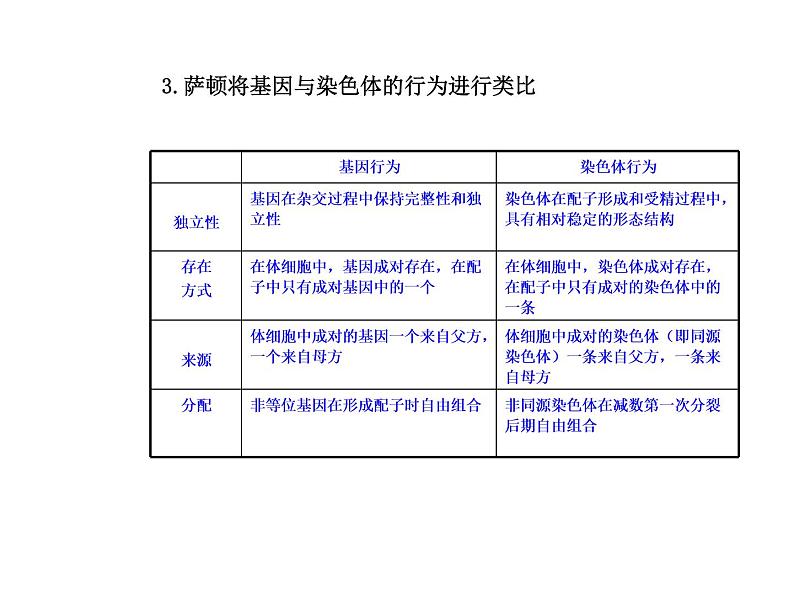 【人教版】高中生物必修二《 2.2基因在染色体上》课件06