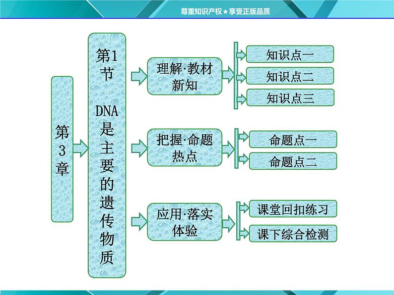 人教版必修2课件 第3章 第1节 dna是主要的遗传物质01