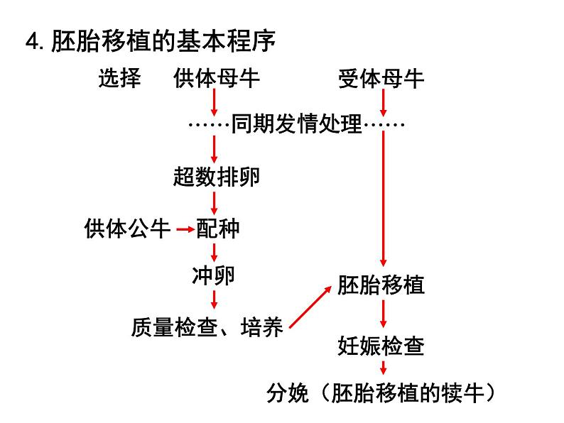 人教版高中生物选修三专题三胚胎工程++3-3+胚胎工程的应用及前景（共21张ppt）08