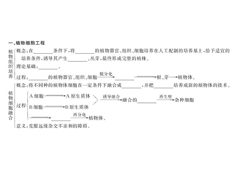 生物人教版大一轮复习课件：第42讲细胞工程第3页