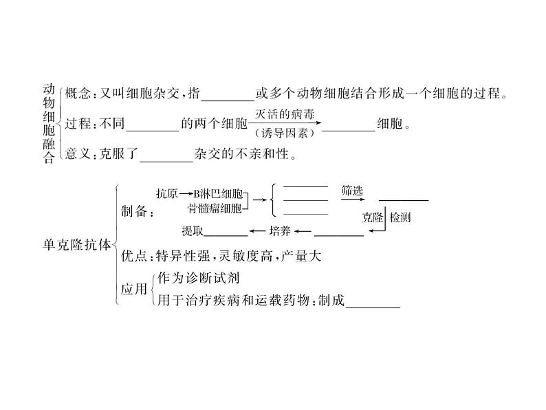 生物人教版大一轮复习课件：第42讲细胞工程第6页