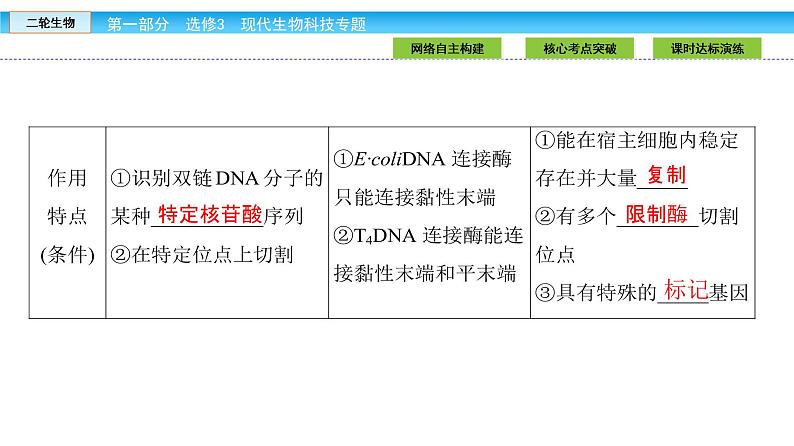 高三生物大二轮专题复习课件：选修3.108