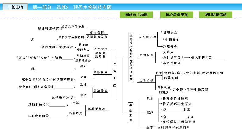 高三生物大二轮专题复习课件：选修3.203