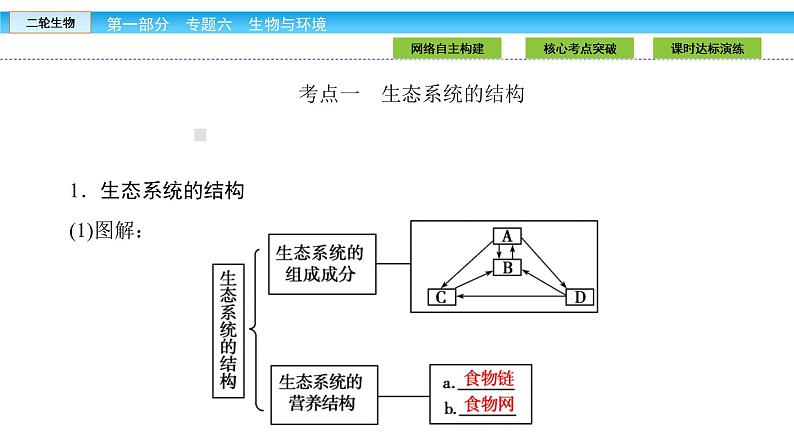 高三生物大二轮专题复习课件：专题六 生物与环境6.2第6页