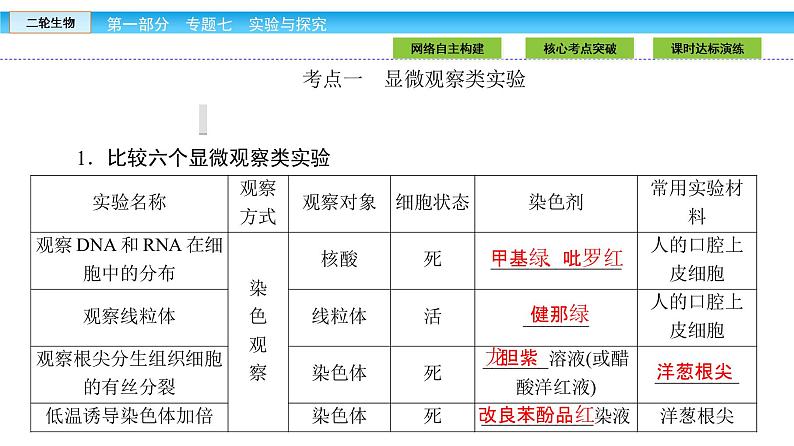 高三生物大二轮专题复习课件：专题七 实验与探究第7页