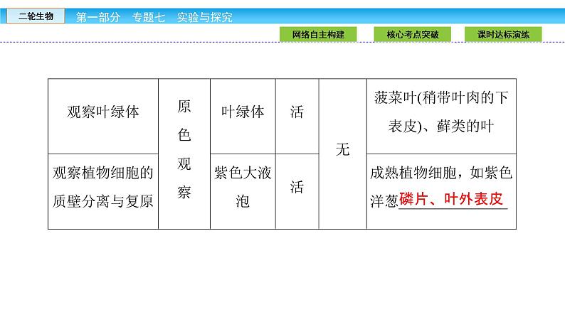 高三生物大二轮专题复习课件：专题七 实验与探究第8页