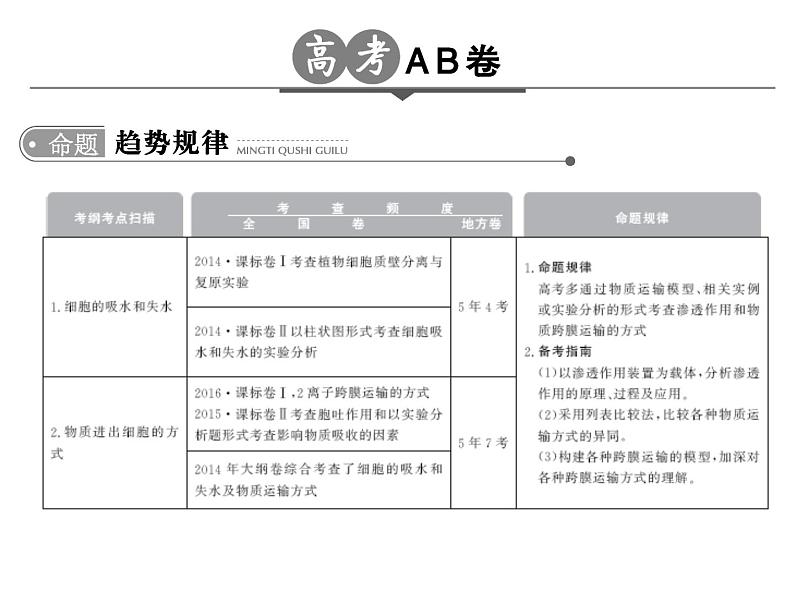 高考生物一轮总复习课件：专题3 物质出入细胞的方式第2页