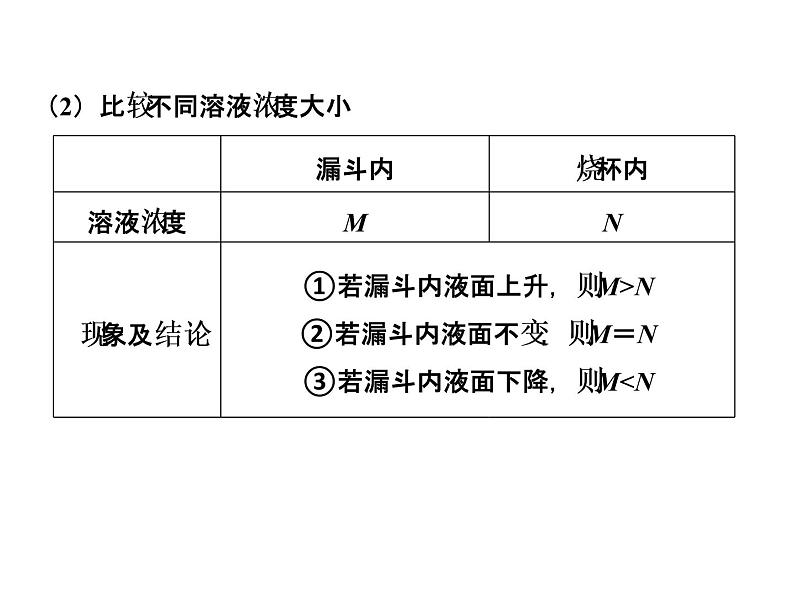 高考生物一轮总复习课件：专题3 物质出入细胞的方式第7页