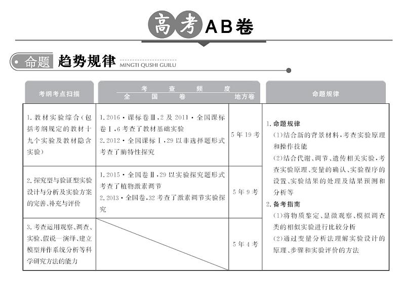 高考生物一轮总复习课件：专题21 实验与探究02