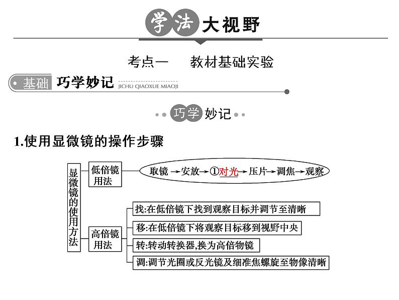 高考生物一轮总复习课件：专题21 实验与探究03