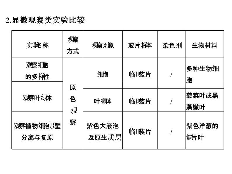 高考生物一轮总复习课件：专题21 实验与探究04