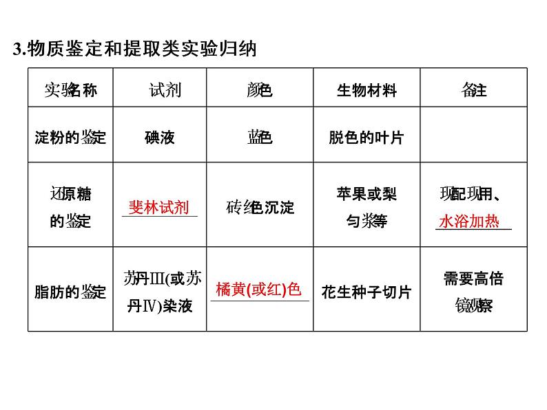 高考生物一轮总复习课件：专题21 实验与探究06