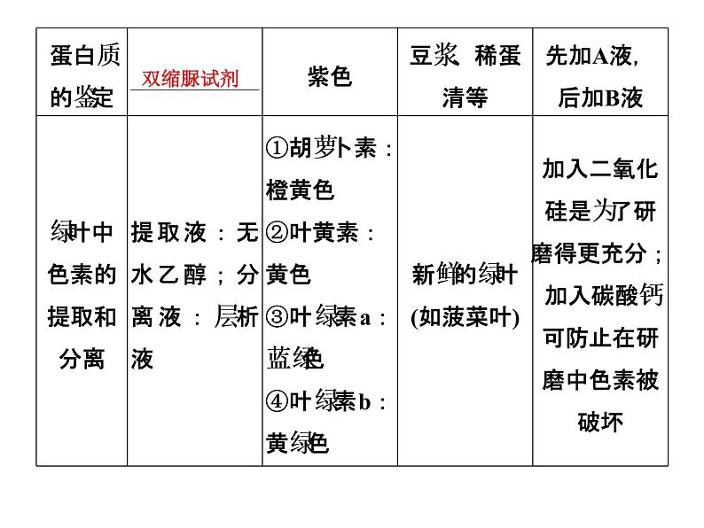 高考生物一轮总复习课件：专题21 实验与探究07