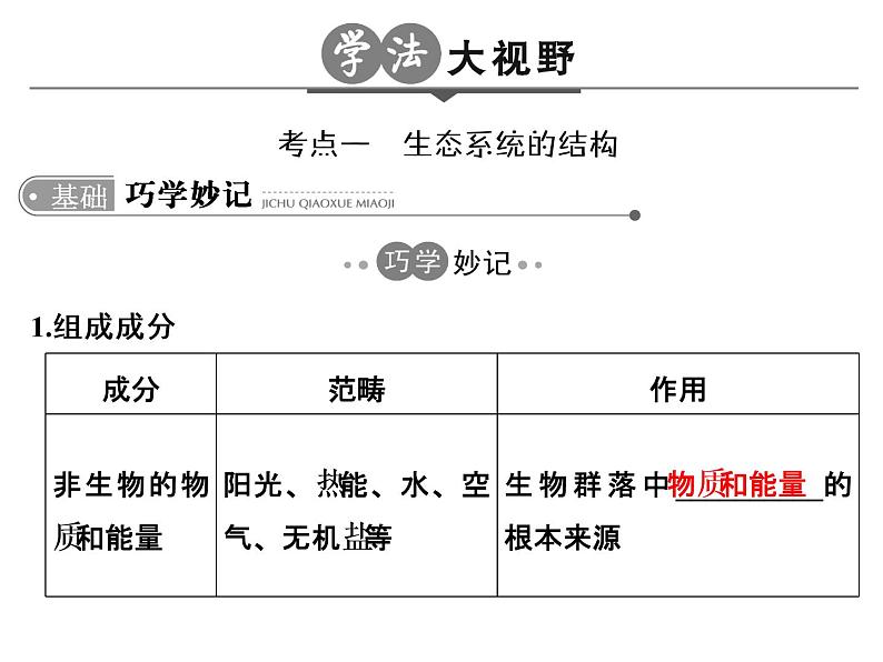 高考生物一轮总复习课件：专题20 生态系统及生态环境的保护第3页