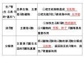 高考生物一轮总复习课件：专题20 生态系统及生态环境的保护