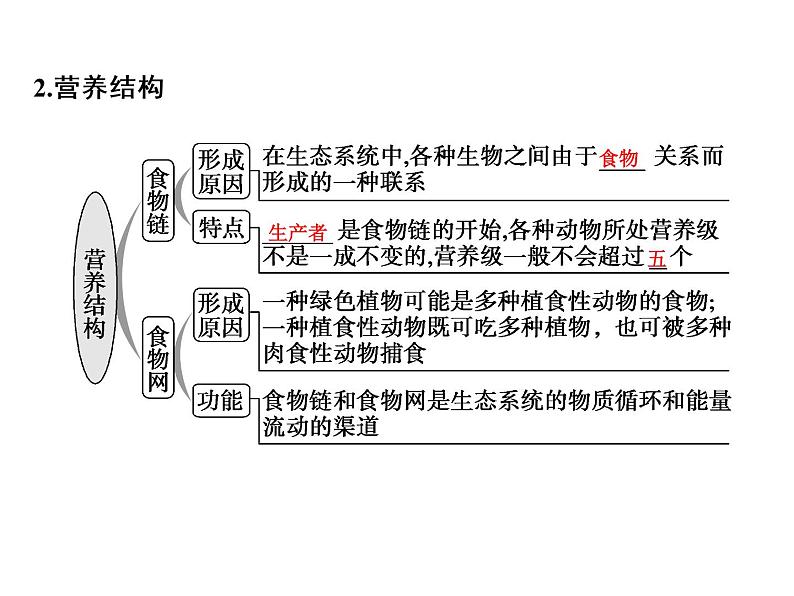 高考生物一轮总复习课件：专题20 生态系统及生态环境的保护第5页