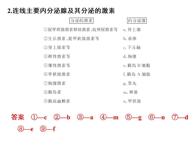 高考生物一轮总复习课件：专题16 通过激素的调节及神经调节与体液调节的关系08