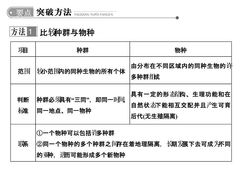 高考生物一轮总复习课件：专题13 生物的进化第7页