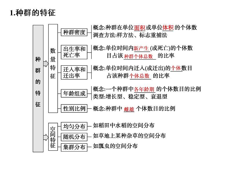 高考生物一轮总复习课件：专题19 种群与群落04