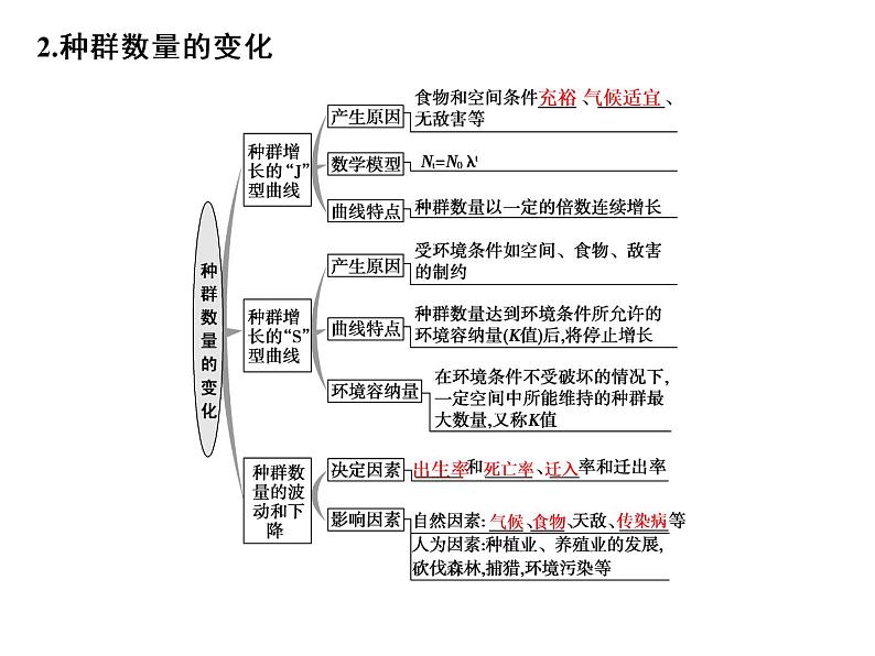 高考生物一轮总复习课件：专题19 种群与群落05