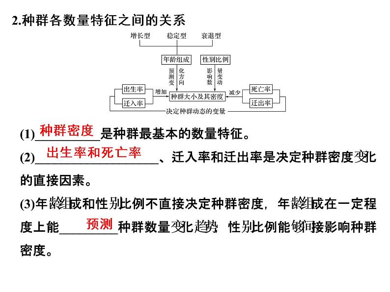 高考生物一轮总复习课件：专题19 种群与群落08