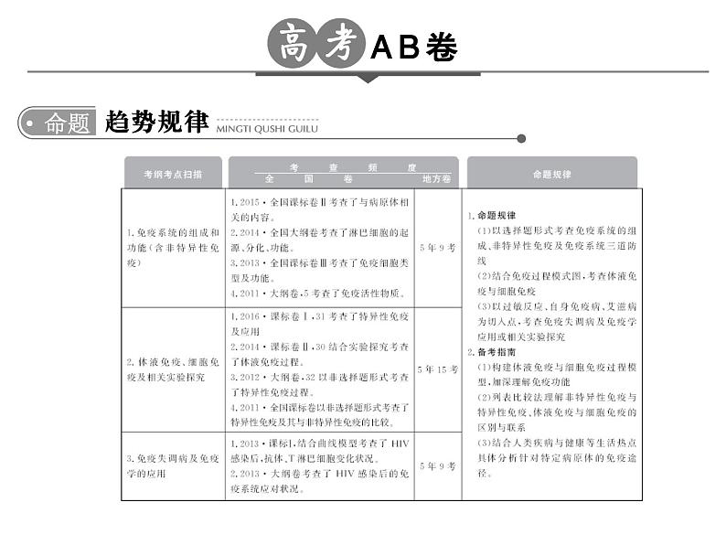 高考生物一轮总复习课件：专题17 免疫调节第2页