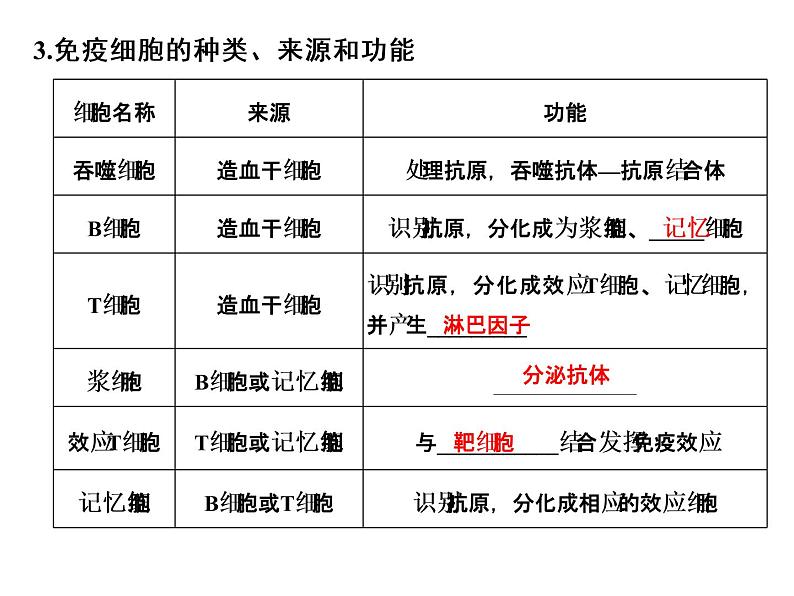 高考生物一轮总复习课件：专题17 免疫调节第6页