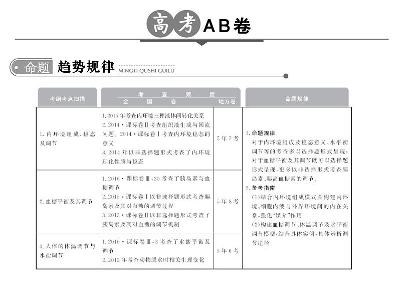 高考生物一轮总复习课件：专题14 人体内环境稳态与调节第2页