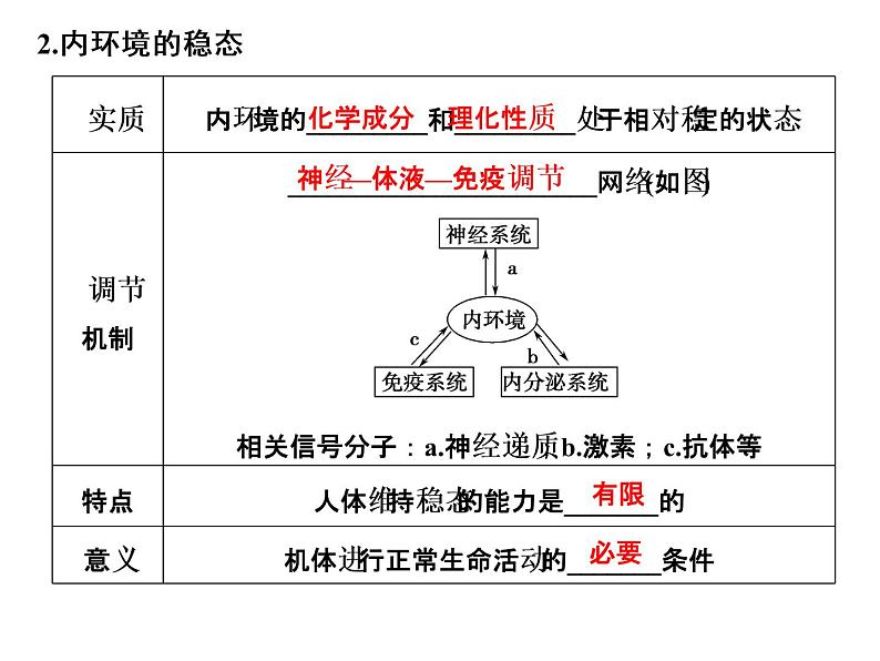 高考生物一轮总复习课件：专题14 人体内环境稳态与调节第5页