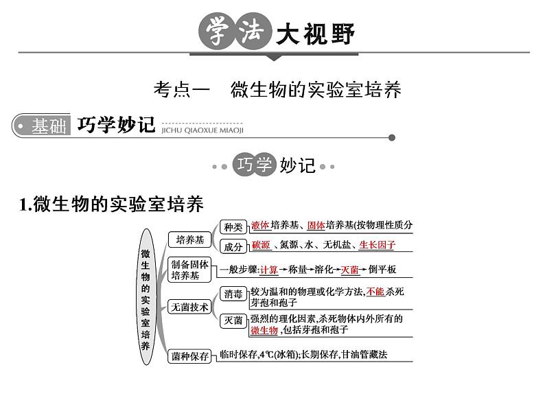 高考生物一轮总复习课件：专题22 微生物的利用第3页