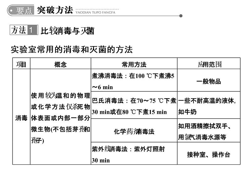 高考生物一轮总复习课件：专题22 微生物的利用第5页