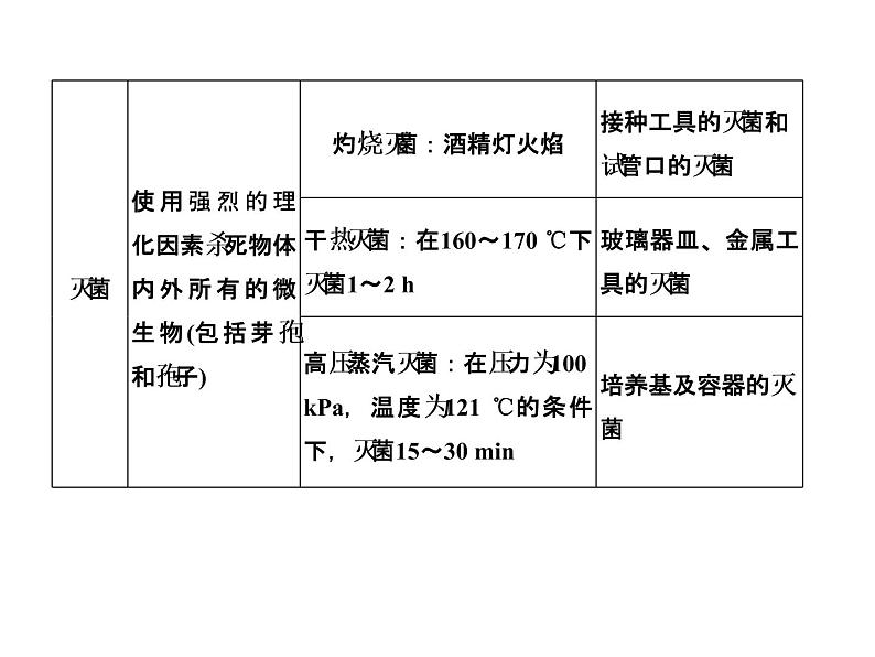 高考生物一轮总复习课件：专题22 微生物的利用第6页